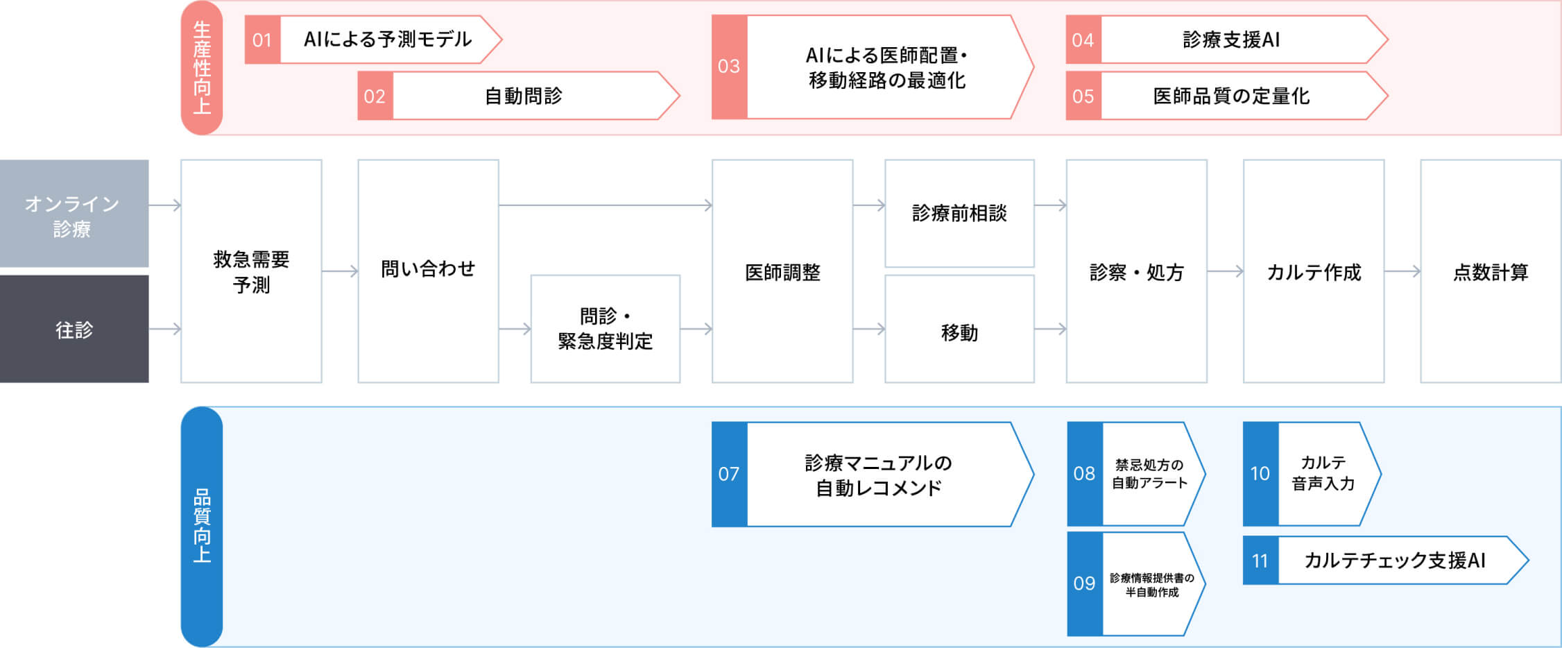 オペレーションフロー図