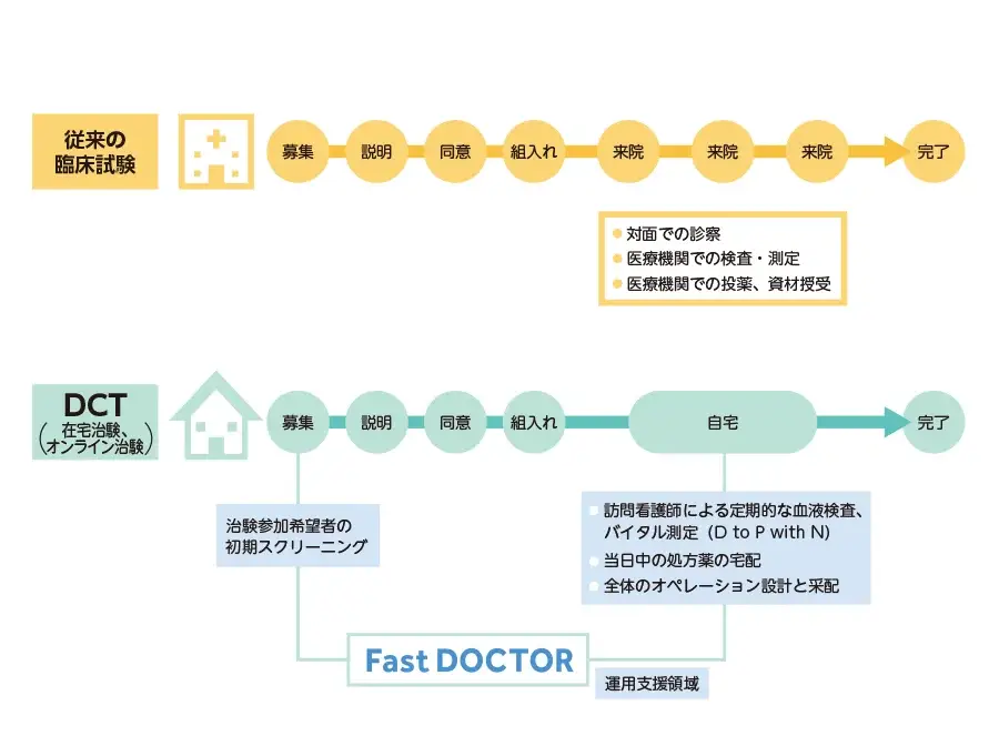 新型コロナウイルス感染症(COVID-19)後遺症の治療薬開発における分散型臨床試験(DCT)の運用支援を開始