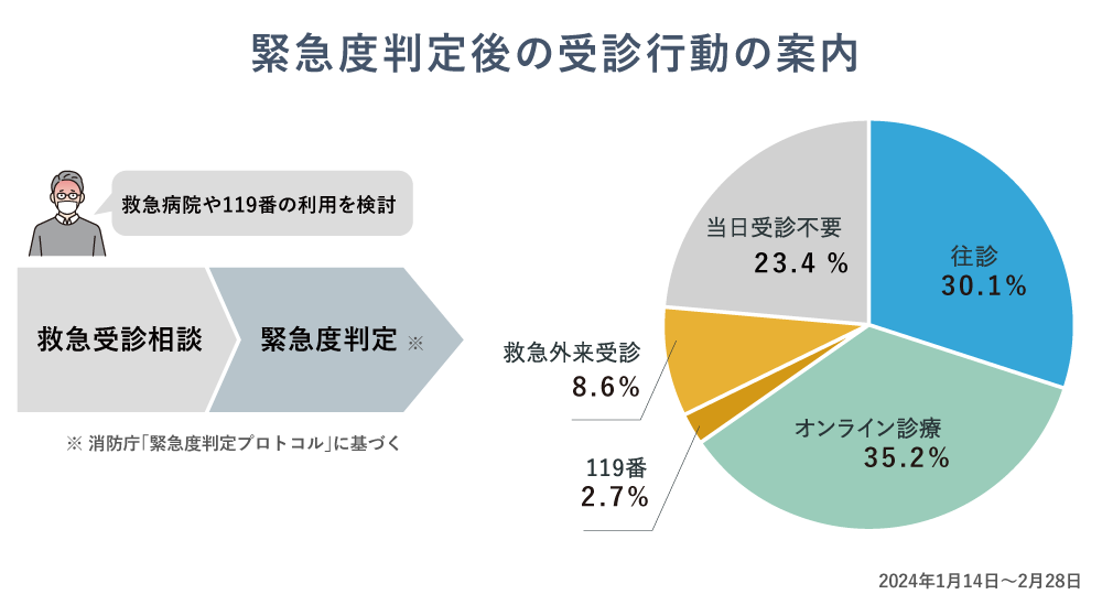 緊急度判定後の受診行動の案内