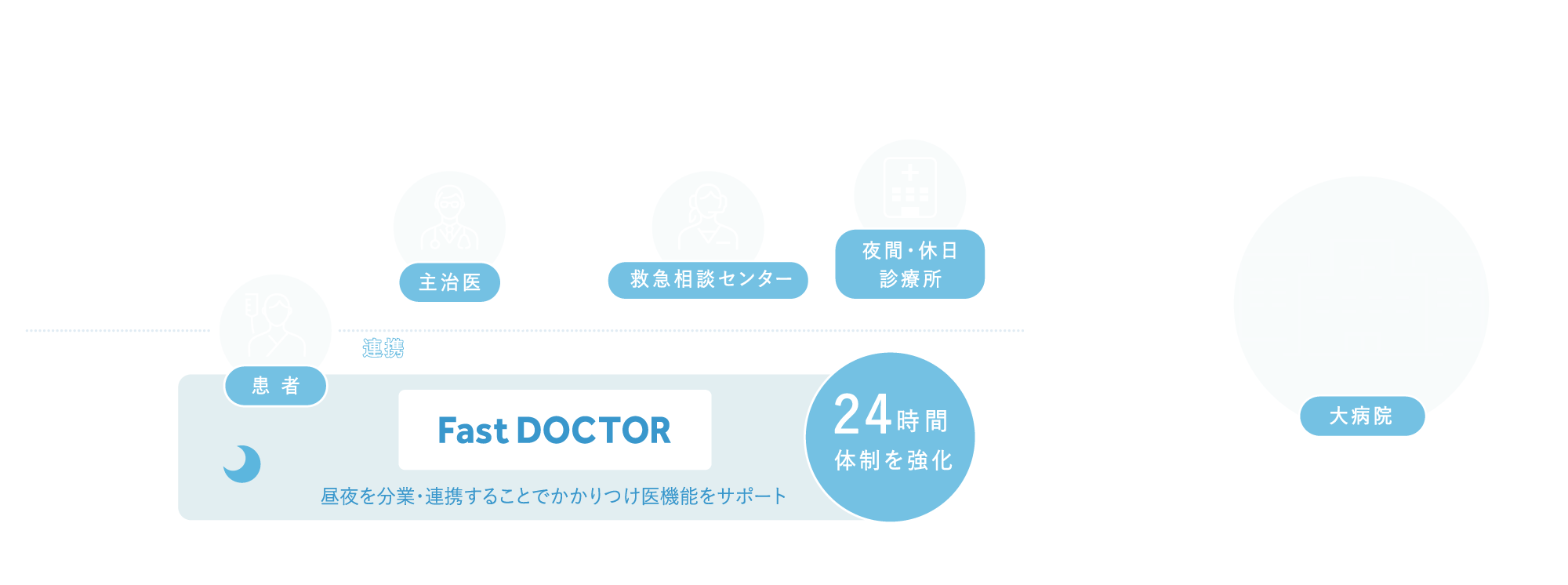 かかりつけ医機能の強化